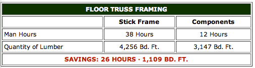 Floor truss construction cheaper than stick frame